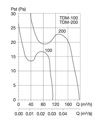 Soler & Palau Вентилятор TDM 100